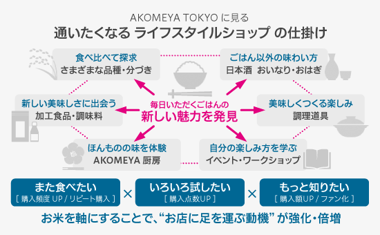 通いたくなるライフスタイルショップは、お米を軸にすることで、"お店に足を運ぶ動機" が強化・倍増