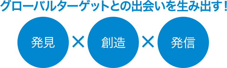 グローバルターゲットとの出会いを生み出す！
発見ｘ創造ｘ発信